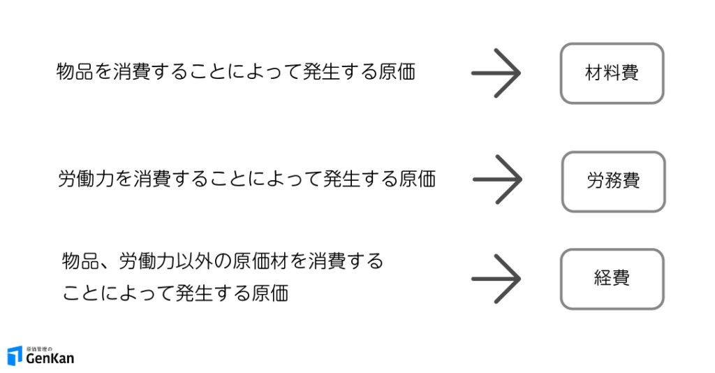 形態別分類を行った時、原価は材料費、労務費、経費に分けることができる